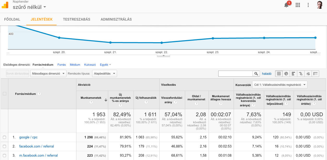 Adwords esettanulmány - Analytics statisztika