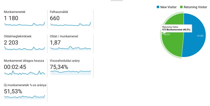 Analytics kezdőképernyő