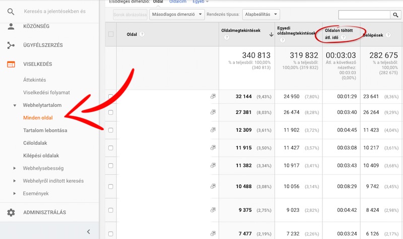 Analytics oldalon töltött idő