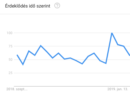 Google Trends Szezonalitás