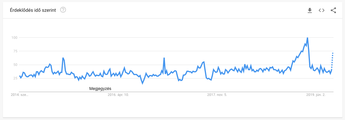 Google Trends Ötöslottó