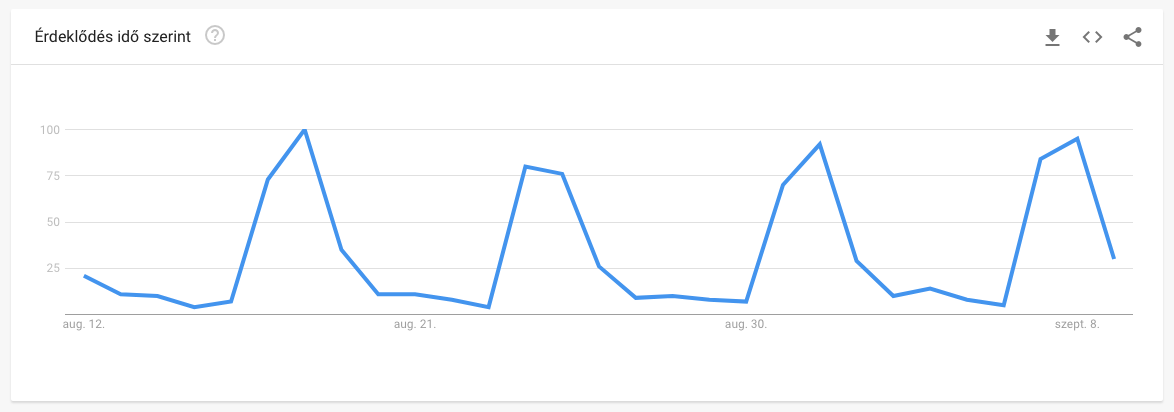 Google Trends Poszt Időzítés