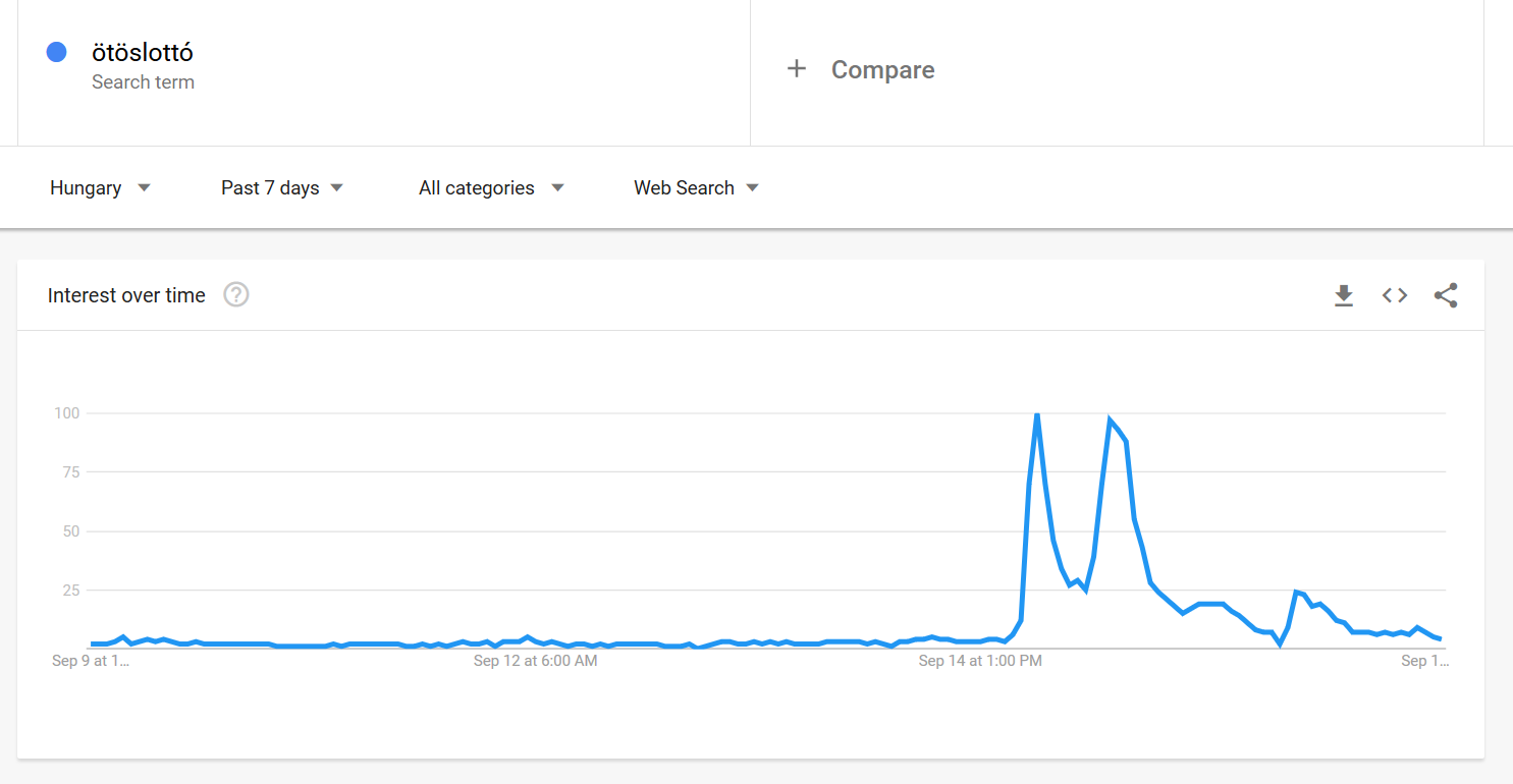 Google Trends Keresések