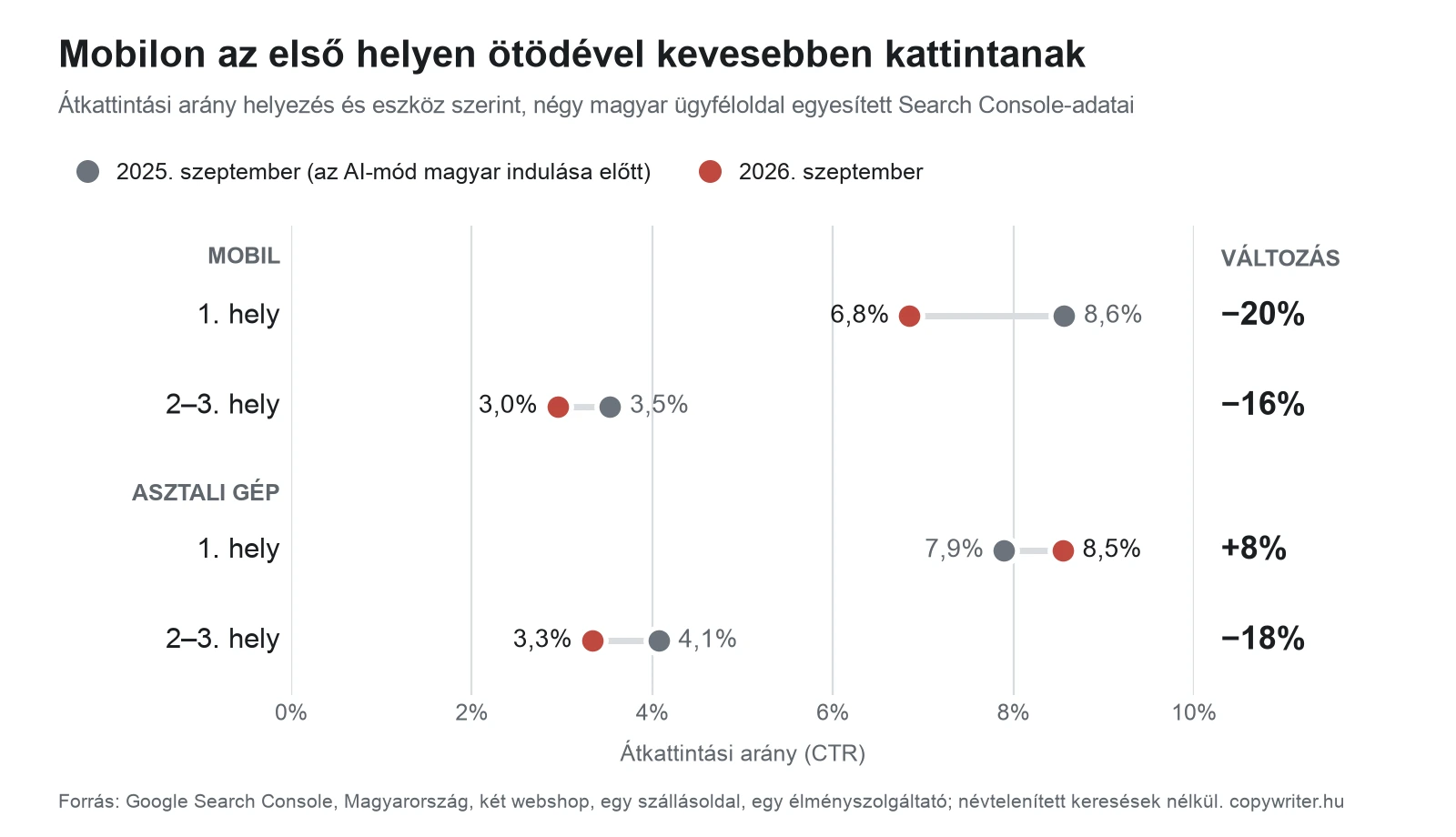 Átkattintási arány helyezés és eszköz szerint, 2025. szeptember és 2026. szeptember, négy magyar ügyféloldal