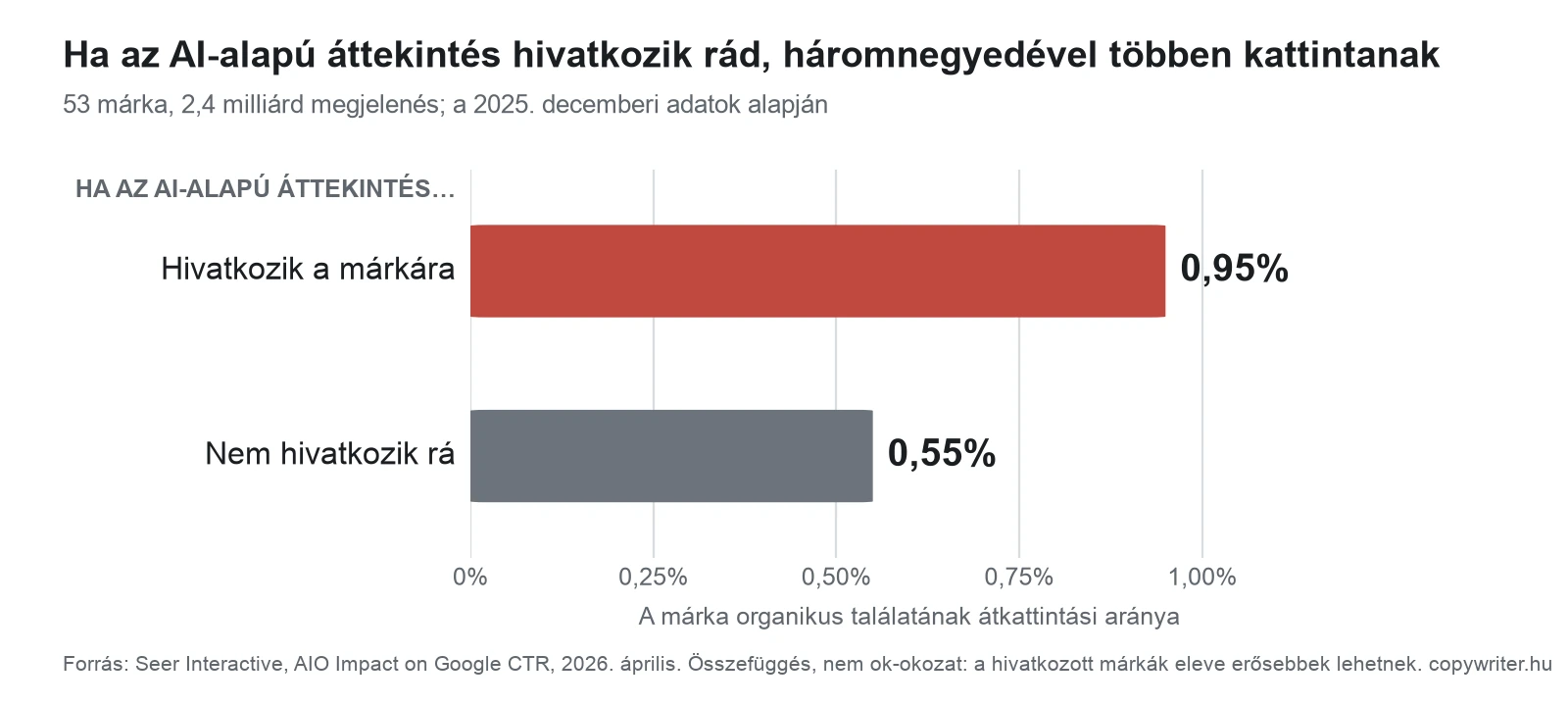 A márka organikus átkattintási aránya, ha az AI-alapú áttekintés hivatkozik rá, illetve ha nem