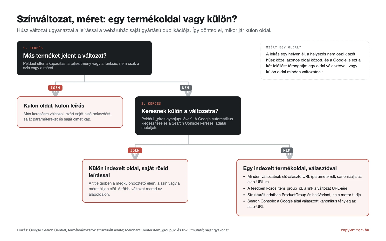 Döntési fa: színváltozat és méret esetén egy termékoldal vagy külön oldal