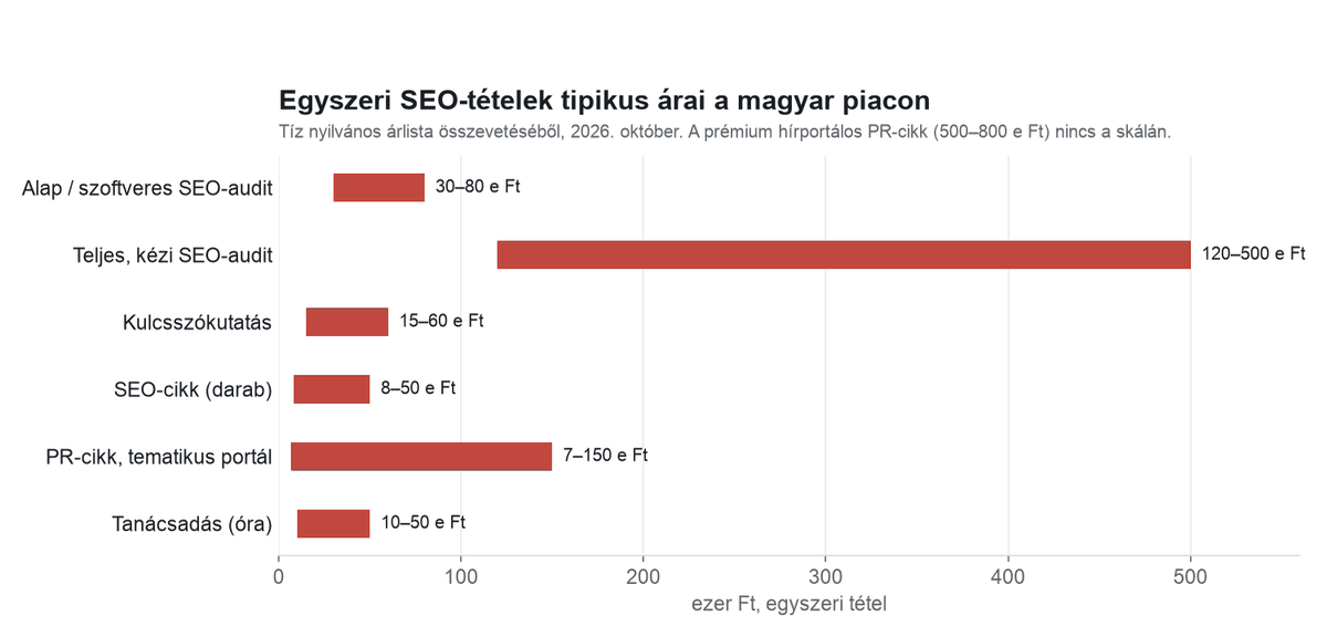 Egyszeri SEO-tételek tipikus árai a magyar piacon
