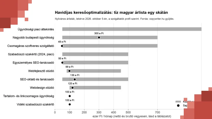 Havidíjas keresőoptimalizálás árai tíz magyar árlista alapján, a szolgáltatók profil szerint, 2026. október