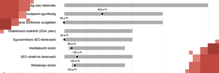 Havidíjas keresőoptimalizálás árai tíz magyar árlista alapján, a szolgáltatók profil szerint, 2026. október