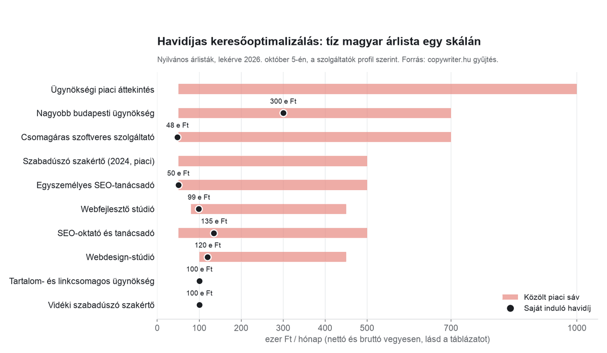 Havidíjas keresőoptimalizálás árai tíz magyar árlista alapján, a szolgáltatók profil szerint