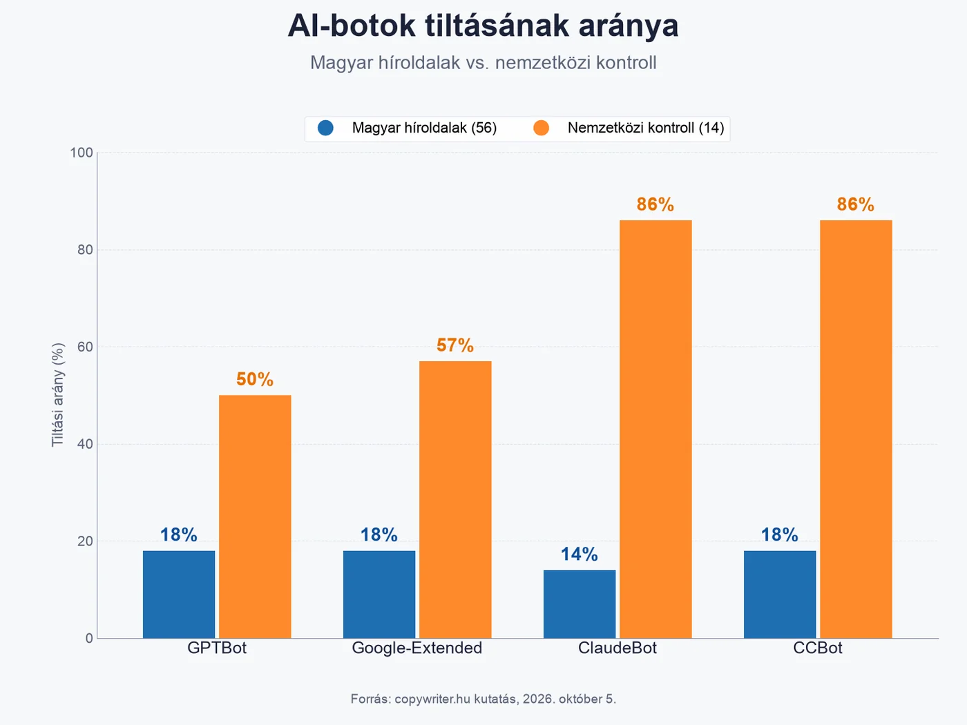 Oszlopdiagram: GPTBot, Google-Extended, ClaudeBot és CCBot tiltásának aránya magyar és nemzetközi híroldalakon