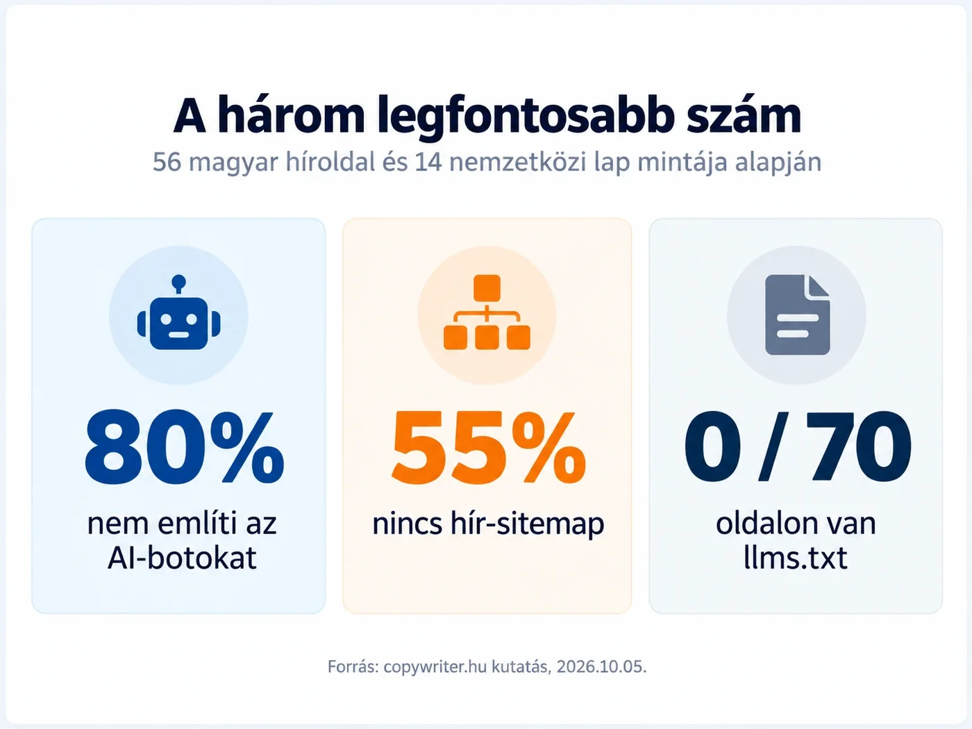 A három legfontosabb szám: a magyar híroldalak 80 százaléka nem említi az AI-botokat, 55 százaléknak nincs hír-sitemapja, 0 a 70-ből használ llms.txt-t