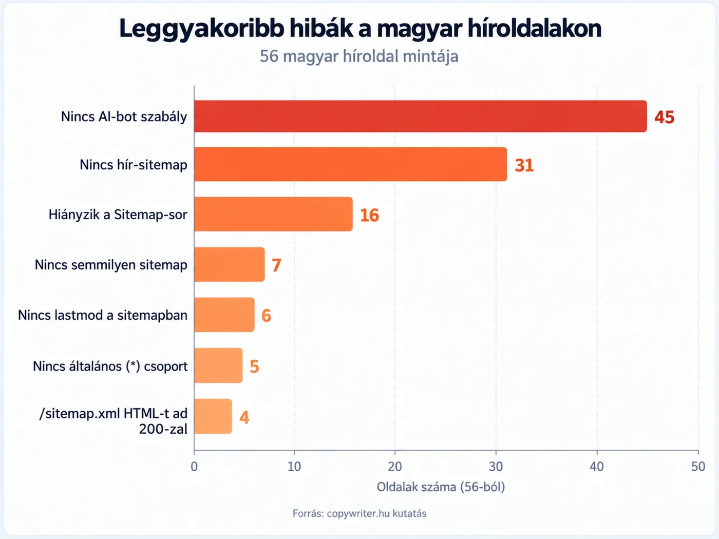 Oszlopdiagram a hét leggyakoribb hiányosságról 56 magyar híroldalon, élen a hiányzó AI-bot szabály 45 oldallal