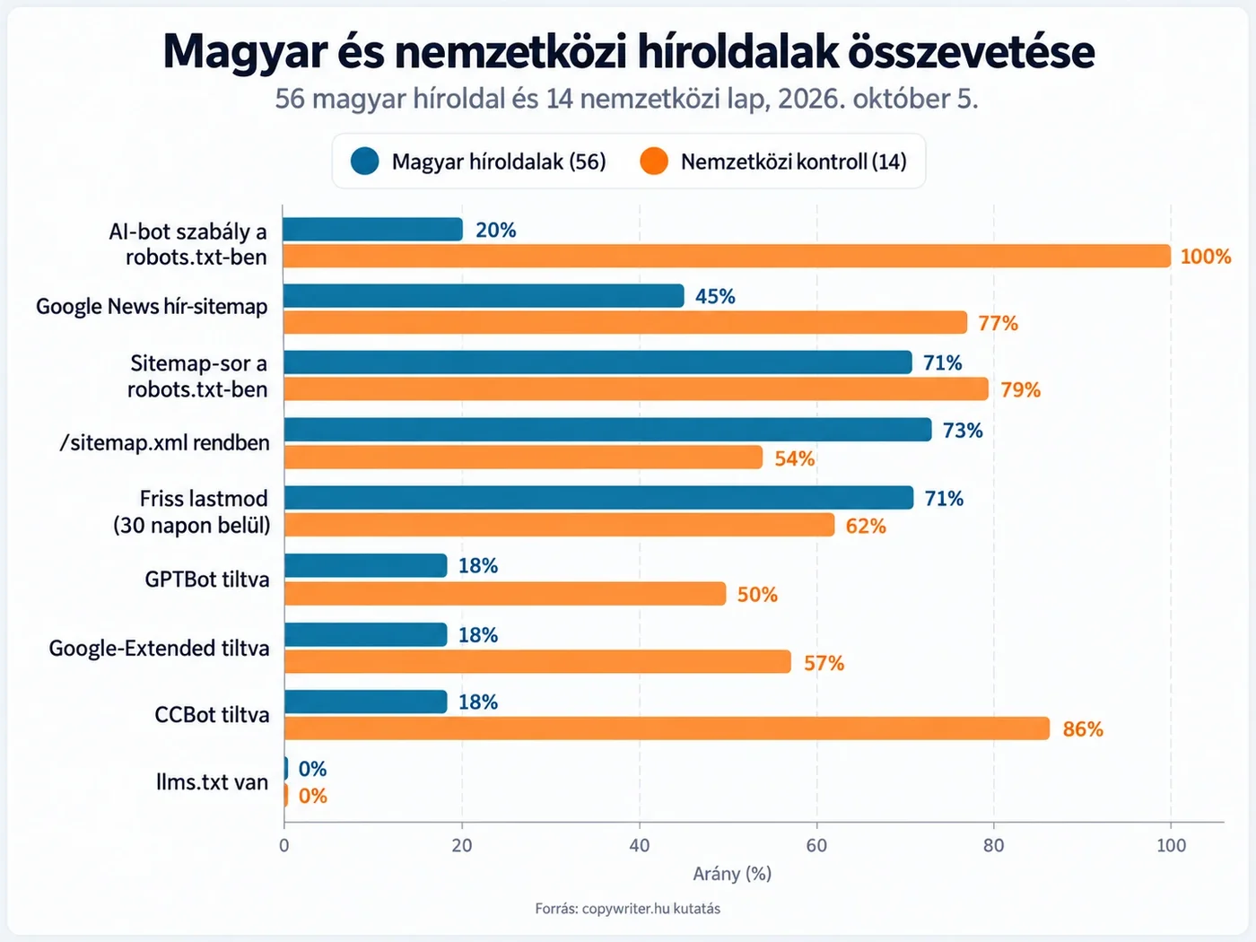 Oszlopdiagram: magyar és nemzetközi híroldalak aránya kilenc mutatón, köztük AI-bot szabály 20 és 100 százalék, hír-sitemap 45 és 77 százalék