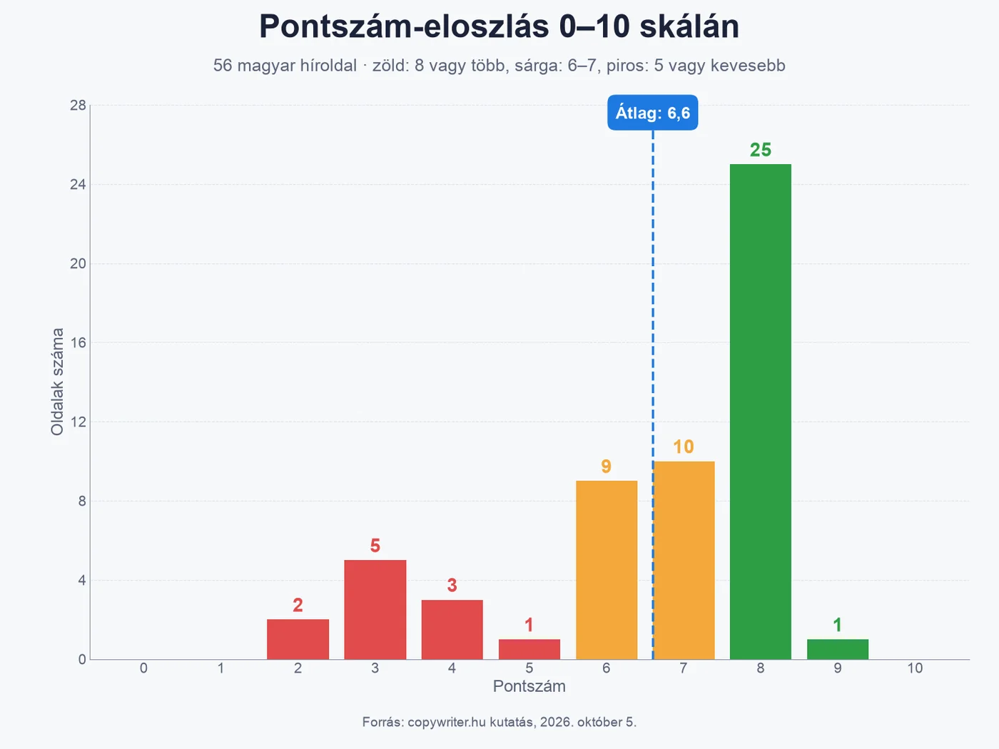 56 magyar híroldal pontszámának eloszlása 0-tól 10-ig, átlag 6,6; a legtöbb oldal 8 pontos