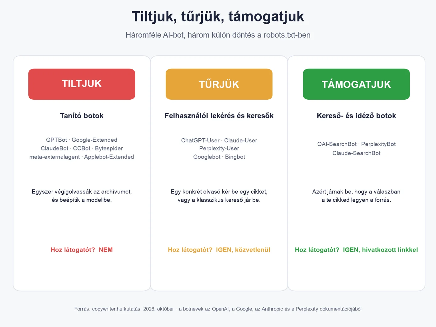 Tiltjuk, tűrjük, támogatjuk: a tanító botok, a felhasználói lekérés és a kereső- és idéző botok, és hogy melyik hoz látogatót